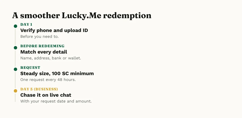 Lucky.Me redemption routine: verify on day one, match details, request steady amounts every 48 hours, follow up on live chat after five business days