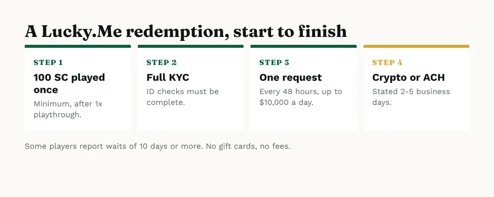 Lucky.Me redemption timeline: reach 100 SC with 1x playthrough, complete KYC, request once every 48 hours, crypto or ACH in 2 to 5 business days