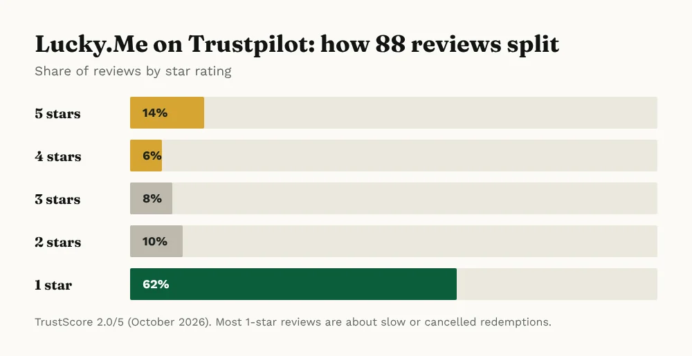 Lucky.Me Trustpilot reviews: 14 percent five-star, 6 percent four-star, 8 percent three-star, 10 percent two-star and 62 percent one-star