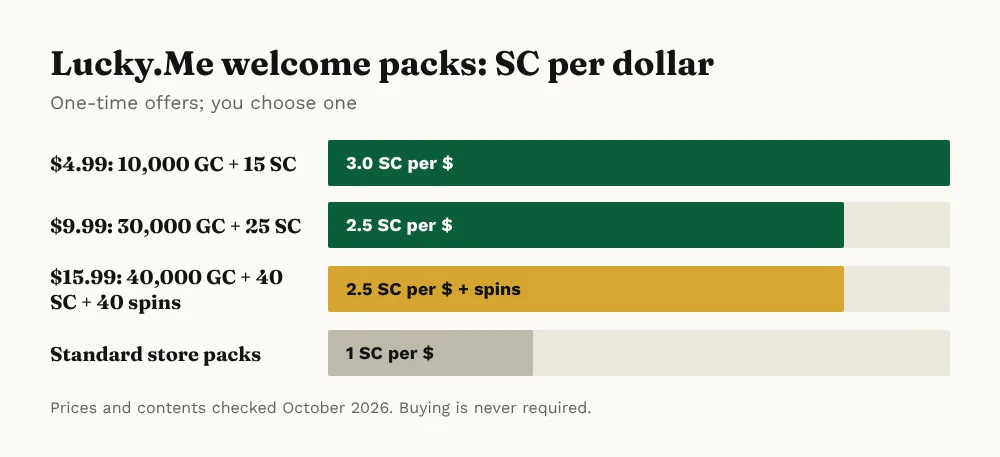 Lucky.Me welcome packs: 4.99 dollars for 15 SC, 9.99 for 25 SC, 15.99 for 40 SC plus spins, standard packs 1 SC per dollar