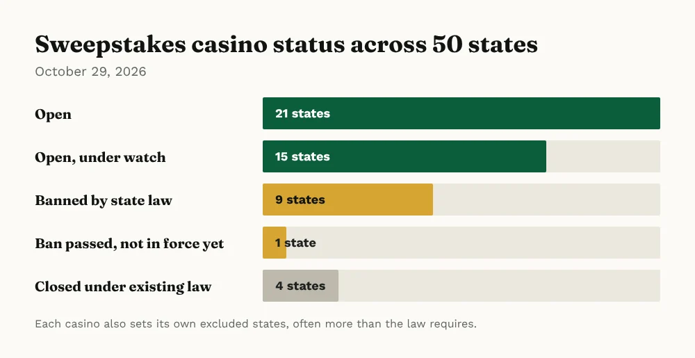Sweepstakes casino legal status by US state in October 2026: open, under watch, banned, scheduled ban and closed under existing law
